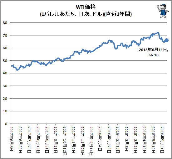 ↑ WTI価格(1バレルあたり、ドル、日次)(直近1年間)
