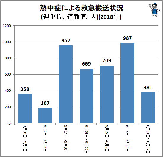↑ 熱中症による救急搬送状況(週単位、速報値、人)(2018年)