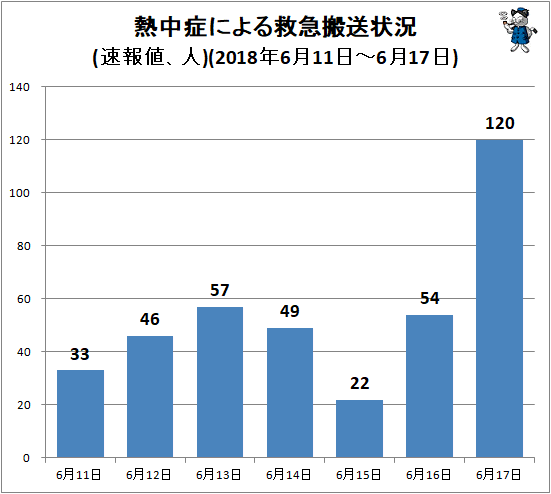↑ 熱中症による救急搬送状況(速報値、人)(2018年6月11日-6月17日)