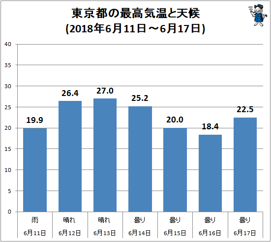 ↑ 東京都の最高気温と天候(2018年6月11日-6月17日)