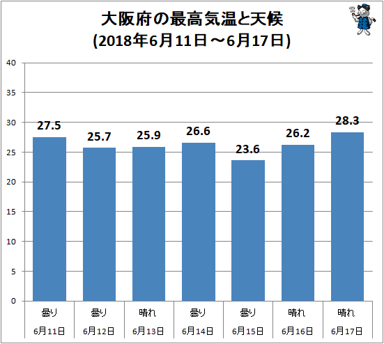 ↑ 大阪府の最高気温と天候(2018年6月11日-6月17日)