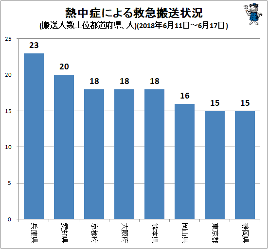 ↑ 熱中症による救急搬送状況(搬送人数上位都道府県、人)(2018年6月11日-6月17日)