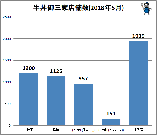 ↑ 牛丼御三家店舗数(2018年5月)