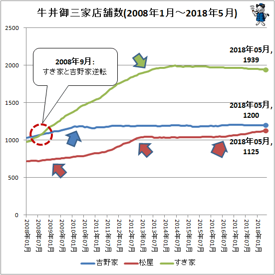 ↑ 牛丼御三家店舗数(2008年1月-2018年5月)