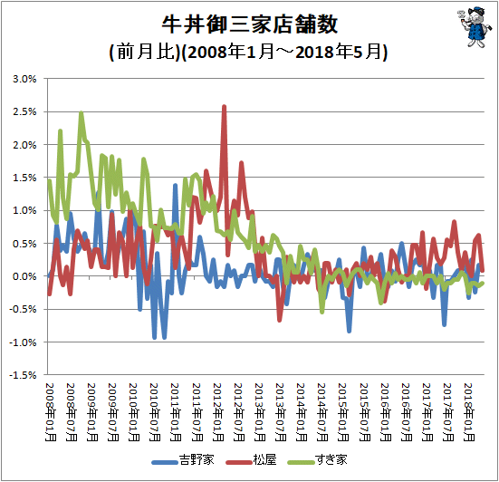 ↑ 牛丼御三家店舗数(前月比)(2008年1月-2018年5月)