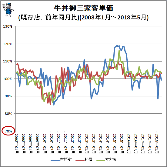 ↑ 牛丼御三家客単価(既存店、前年同月比)(2008年1月-2018年5月)