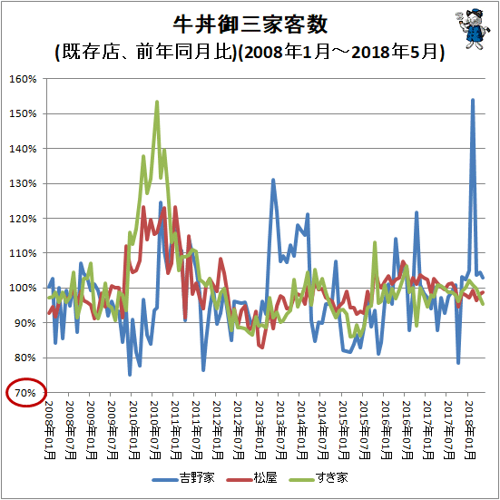 ↑ 牛丼御三家客数推移(前年同月比)(2008年1月-2018年2月)