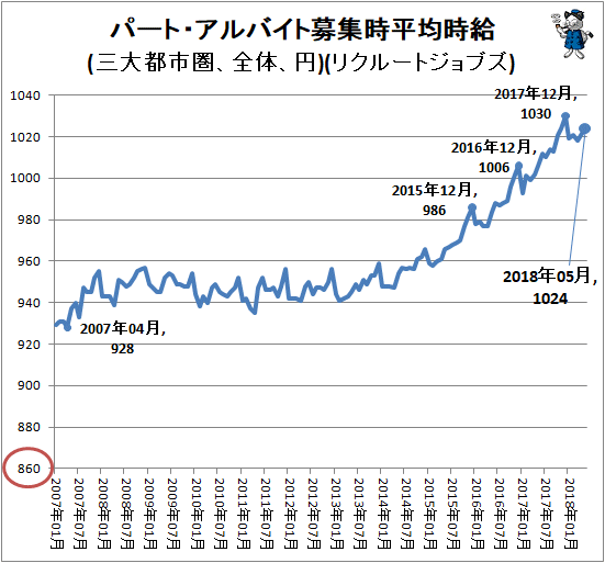 ↑ パート・アルバイト募集時平均時給(三大都市圏、全体、円)(リクルートジョブズ)