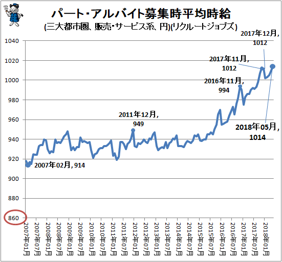 ↑ パート・アルバイト募集時平均時給(三大都市圏、販売・サービス系、円)(リクルートジョブズ)