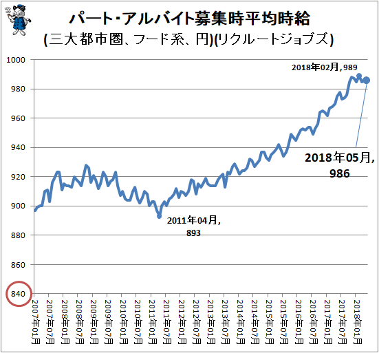 ↑ パート・アルバイト募集時平均時給(三大都市圏、フード系、円)(リクルートジョブズ)