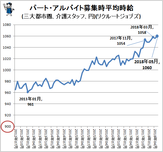 ↑ パート・アルバイト募集時平均時給(三大都市圏、介護スタッフ、円)(リクルートジョブズ)