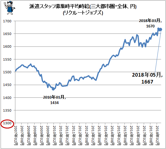 ↑ 派遣スタッフ募集時平均時給(三大都市圏・全体、円)(リクルートジョブズ)