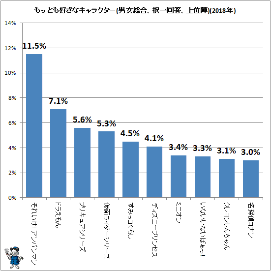 子供が好むキャラ 年齢でがらりと変わるその実情 最新 ガベージニュース