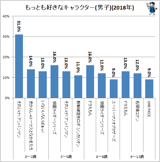 子供が好むキャラ 年齢でがらりと変わるその実情 最新 ガベージニュース