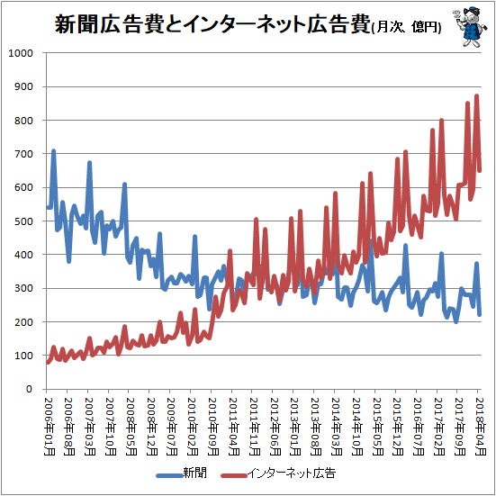 ↑ 新聞広告費とインターネット広告費(月次、億円)