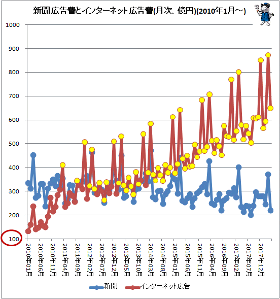 ↑ 新聞広告費とインターネット広告費(月次、億円)(2010年1月-)