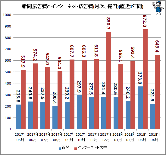 ↑ 新聞広告費とインターネット広告費(月次、億円)(直近1年間)