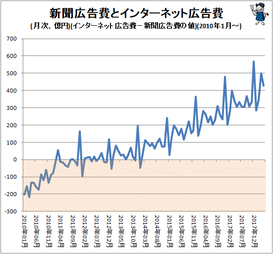 ↑ 新聞広告費とインターネット広告費(月次、億円)(インターネット広告費−新聞広告費の値)(2010年1月-)