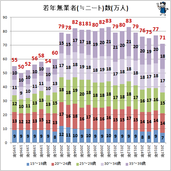 ↑ 若年無業者(≒ニート)数(万人)