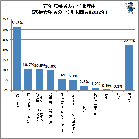 ↑ 若年無業者の非求職理由(就業希望者のうち非求職者)(2012年)
