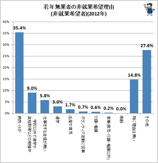 ↑ 若年無業者の非就業希望理由(非就業希望者)(2012年)