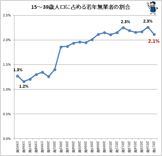 ↑ 15-39歳人口に占める若年無業者の割合