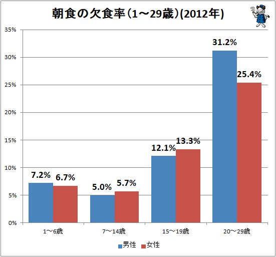 ↑ 朝食の欠食率(1-29歳)(2012年)