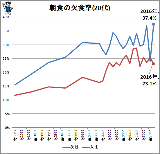 ↑ 朝食の欠食率(20代)