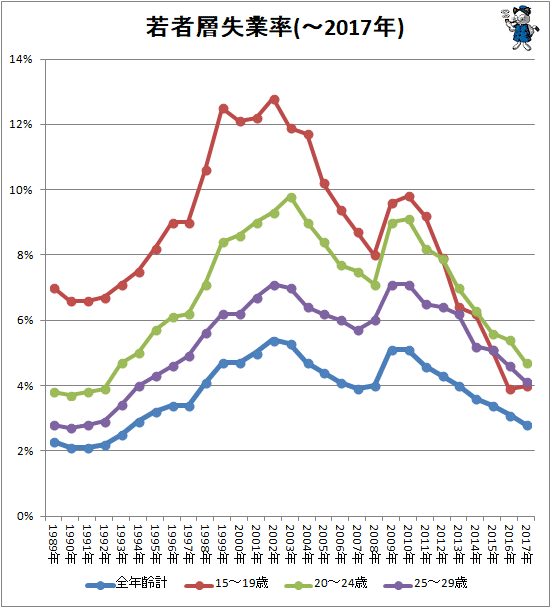 ↑ 若者層失業率(-2017年)
