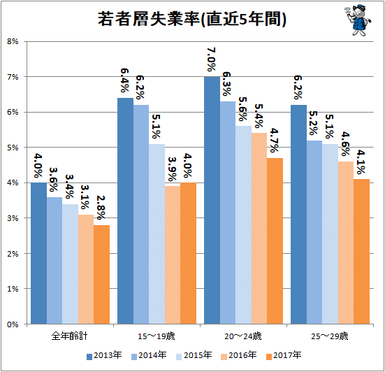 ↑ 若者層失業率(直近5年間)
