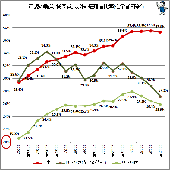 ↑ 「正規の職員・従業員」以外の雇用者比率(在学者を除く)