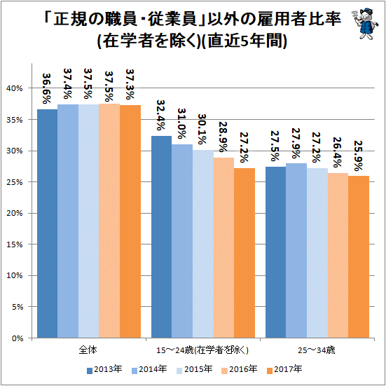 ↑ 「正規の職員・従業員」以外の雇用者比率(在学者を除く)(直近5年間)