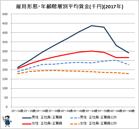 ↑ 雇用形態・年齢階層別平均賃金(千円)(2017年)(折れ線グラフ化)