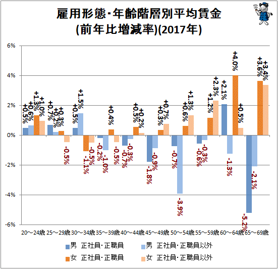 ↑ 雇用形態・年齢階層別平均賃金(前年比増減率)(2017年)