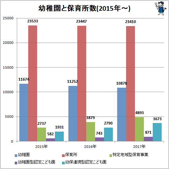 ↑ 幼稚園と保育所数