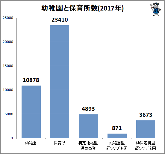 ↑ 幼稚園と保育所数(2017年)