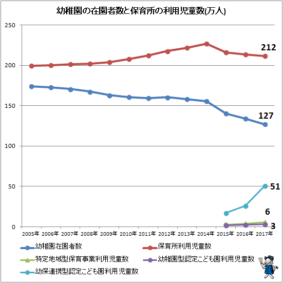 ↑ 幼稚園の在園者数と保育所の利用児童数(万人)