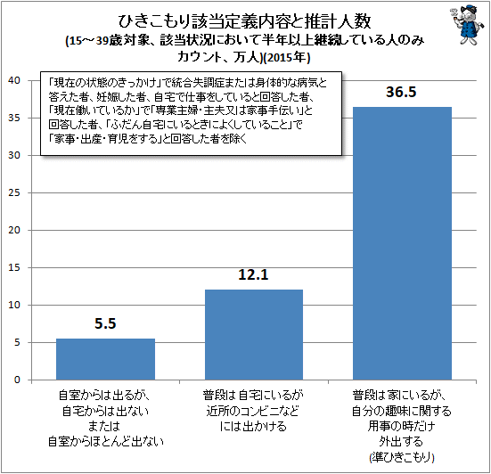 ↑ ひきこもり該当定義内容と推計人数(15-39歳対象、該当状況において半年以上継続している人のみカウント、万人)(2015年)