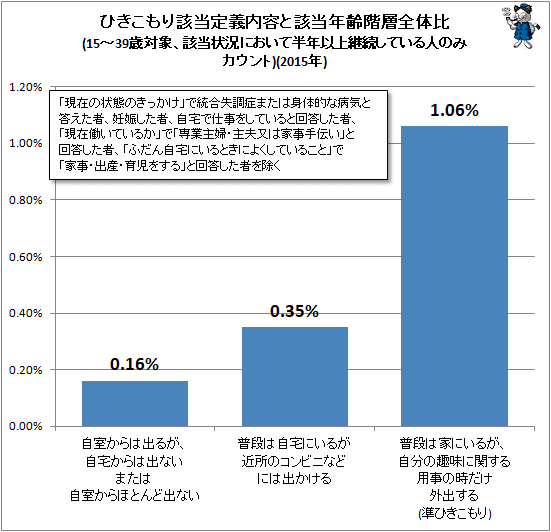 ↑ ひきこもり該当定義内容と該当年齢階層全体比(15-39歳対象、該当状況において半年以上継続している人のみカウント)(2015年)
