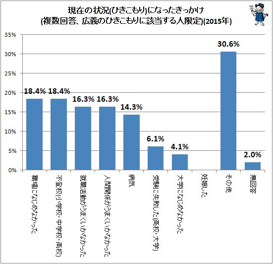 ↑ 現在の状況(ひきこもり)になったきっかけ(複数回答、広義のひきこもりに該当する人限定)(2015年)