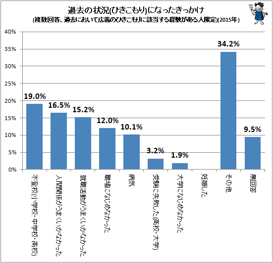 ↑ 過去の状況(ひきこもり)になったきっかけ(複数回答、過去において広義のひきこもりに該当する経験がある人限定)(2015年)
