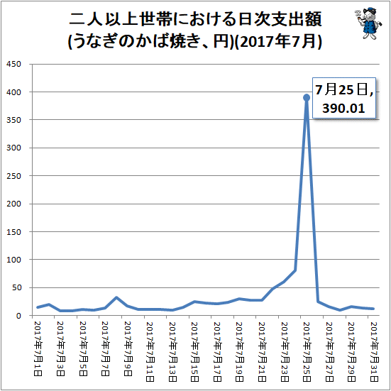 ↑ 二人以上世帯における日次支出額(うなぎのかば焼き、円)(2017年7月)