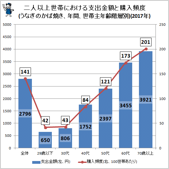 ↑ 二人以上世帯における支出金額と購入頻度(うなぎのかば焼き、年間、世帯主年齢階層別)(2017年)