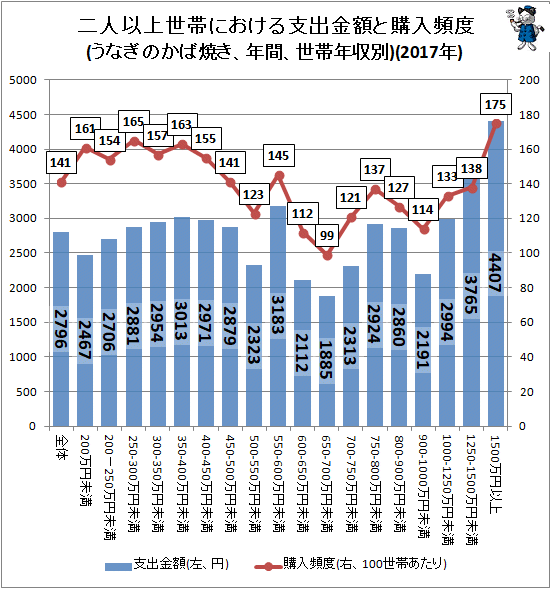 ↑ 二人以上世帯における支出金額と購入頻度(うなぎのかば焼き、年間、世帯年収別)(2017年)