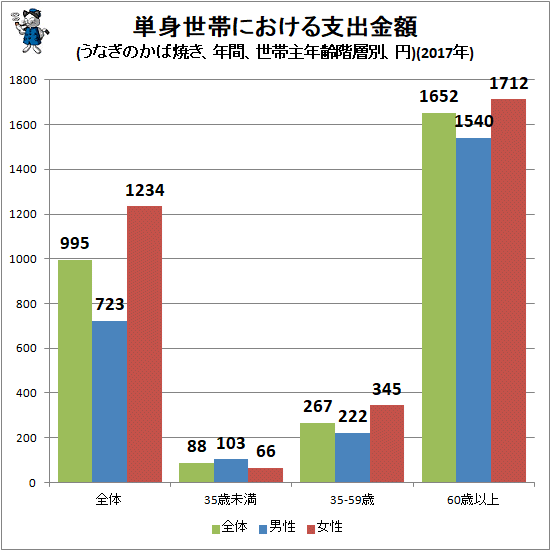 ↑ 単身世帯における支出金額(うなぎのかば焼き、年間、世帯主年齢階層別、円)(2017年)
