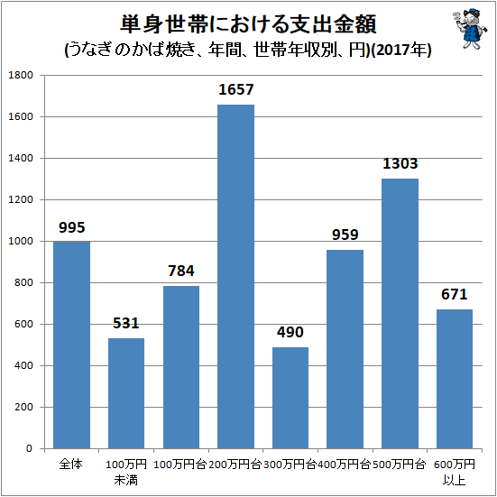 ↑ 単身世帯における支出金額(うなぎのかば焼き、年間、世帯年収別、円)(2017年)