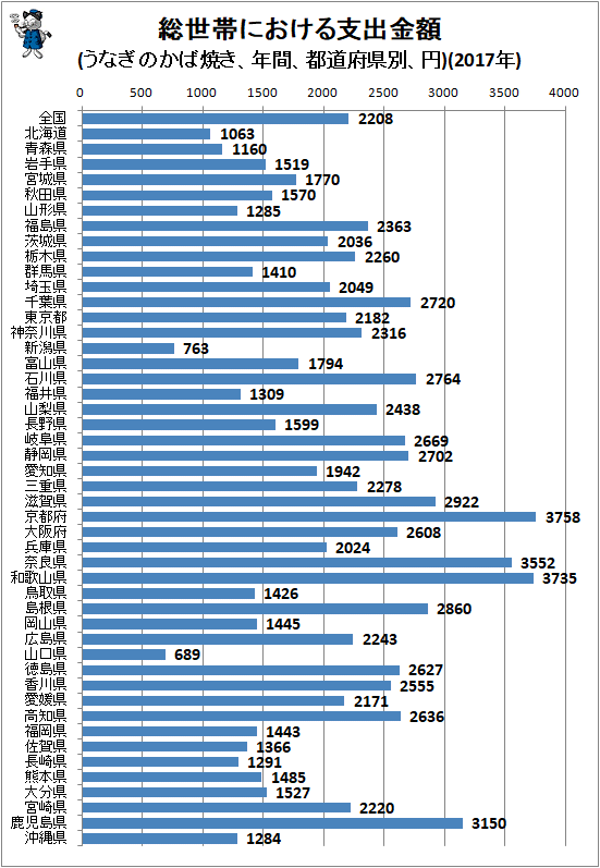 ↑ 総世帯における支出金額(うなぎのかば焼き、年間、都道府県別、円)(2017年)