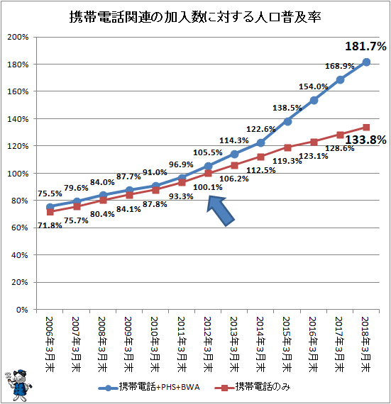 ↑ 携帯電話関連の加入数に対する人口普及率