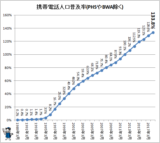 ↑ 携帯電話人口普及率(PHSやBWA除く)