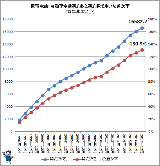 ↑ 携帯電話・自動車電話契約数と契約数を用いた普及率(毎年年末時点)